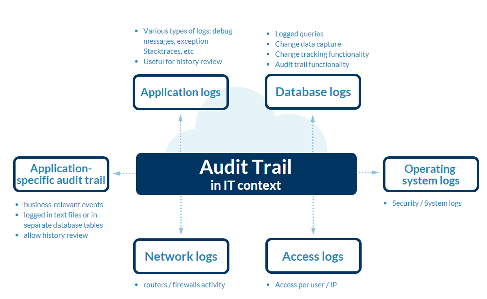 Audit-logs-types