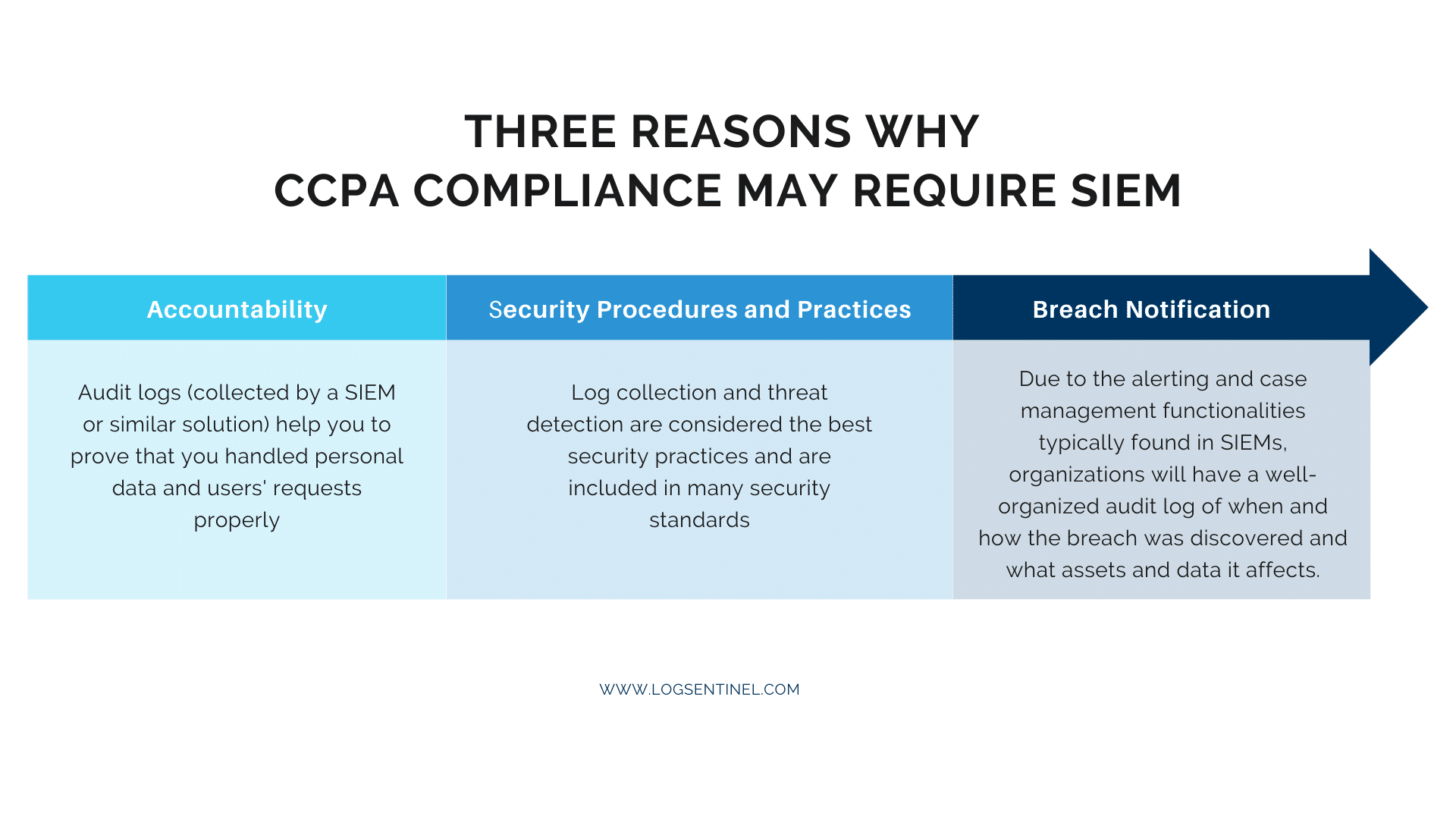How SIEM Covers CCPA Requirements