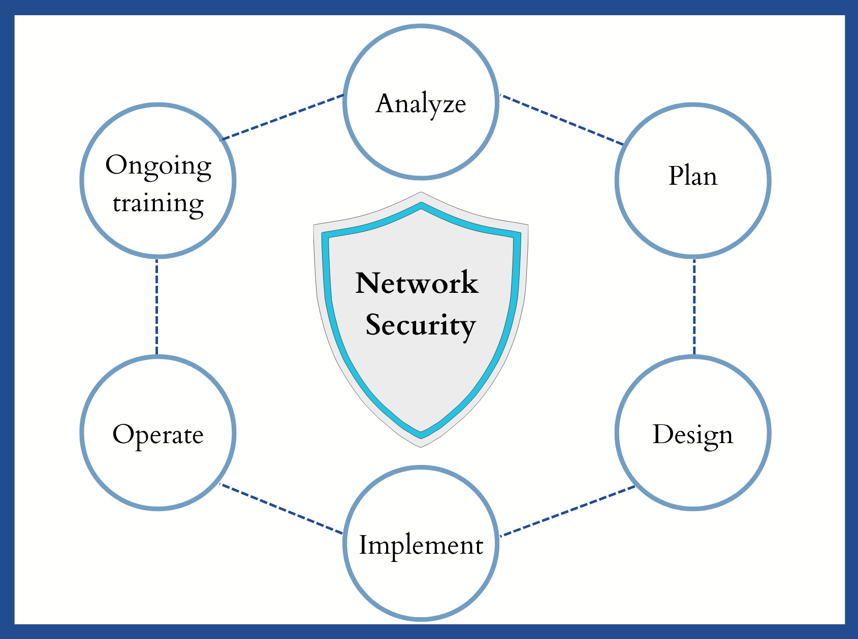 network security elements